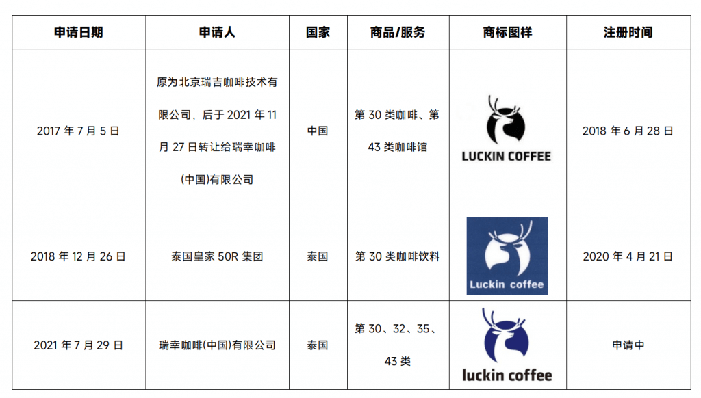 商标出海警示录——瑞幸泰国案教会我们什么？