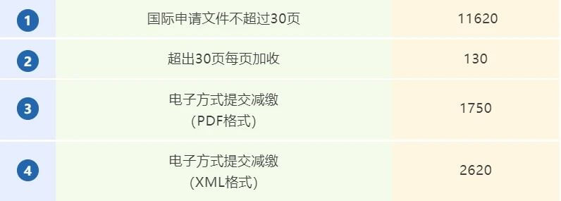 2025年7月1日起执行的PCT申请国际阶段费用的人民币标准