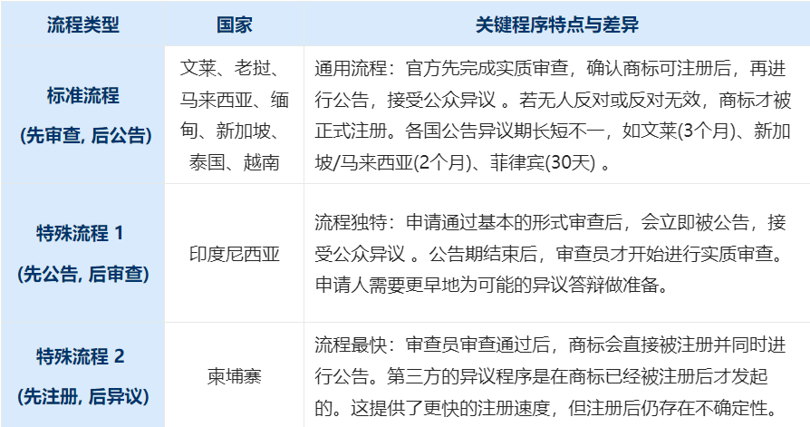 【实务指南】东盟十国商标基础注册与保护