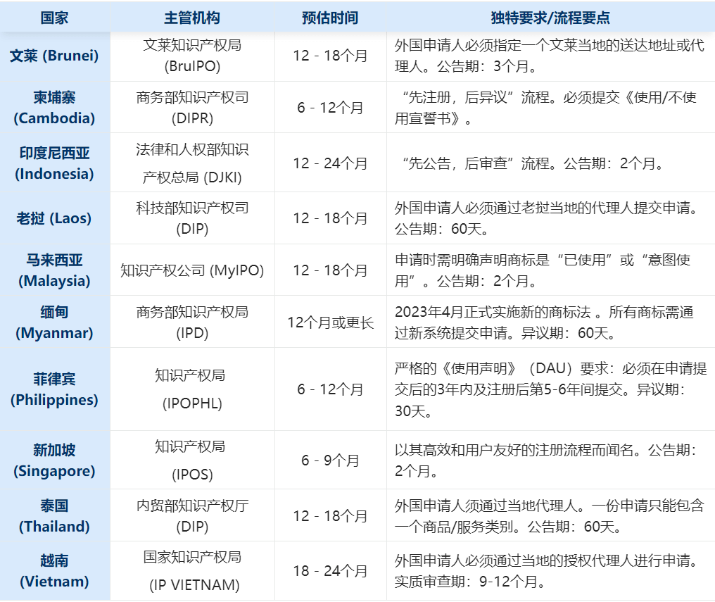 【实务指南】东盟十国商标基础注册与保护