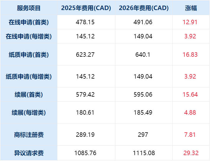 注意：加拿大官费将于2026年1月1日再次上调