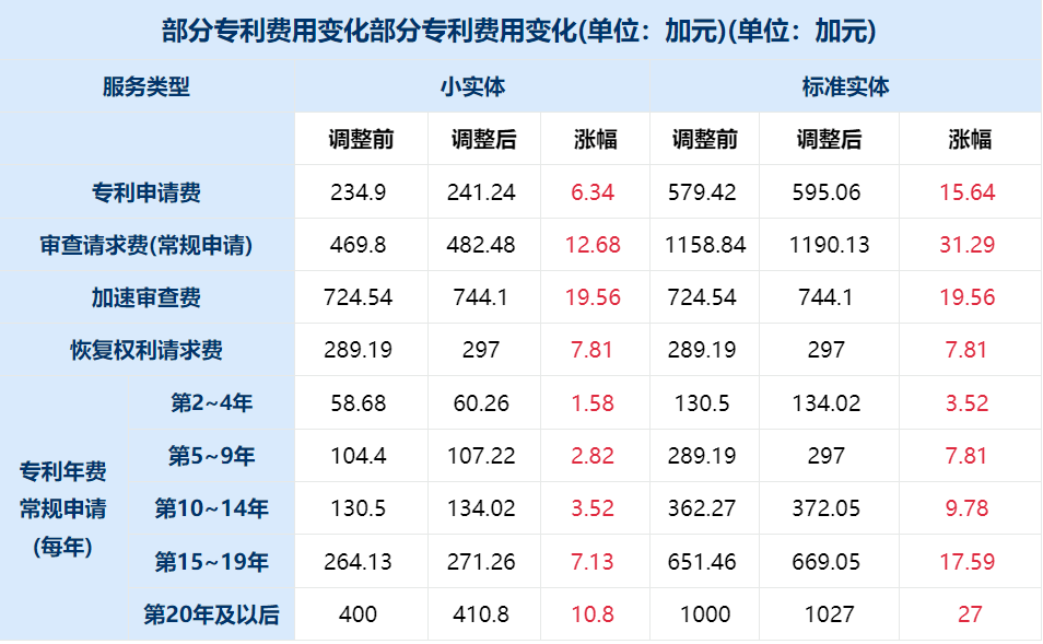 注意：加拿大官费将于2026年1月1日再次上调