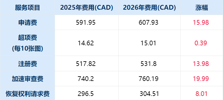 注意：加拿大官费将于2026年1月1日再次上调
