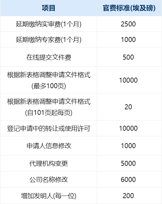 埃及：专利官费自10月15日起调整