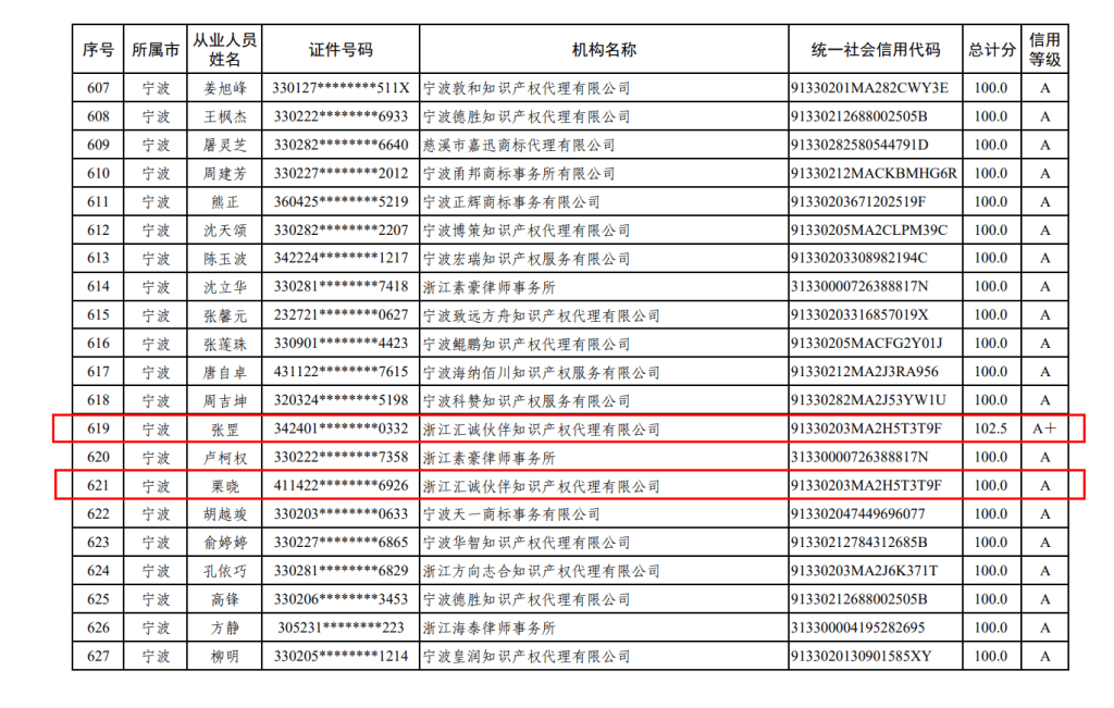 汇诚伙伴喜获浙江省A+信用评级