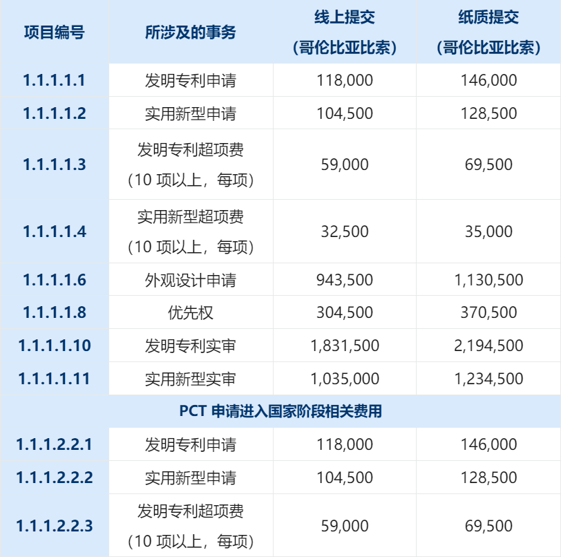 注意：哥伦比亚官费自2026年1月1日起上调