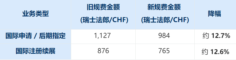 卡塔尔：《马德里议定书》规费下调