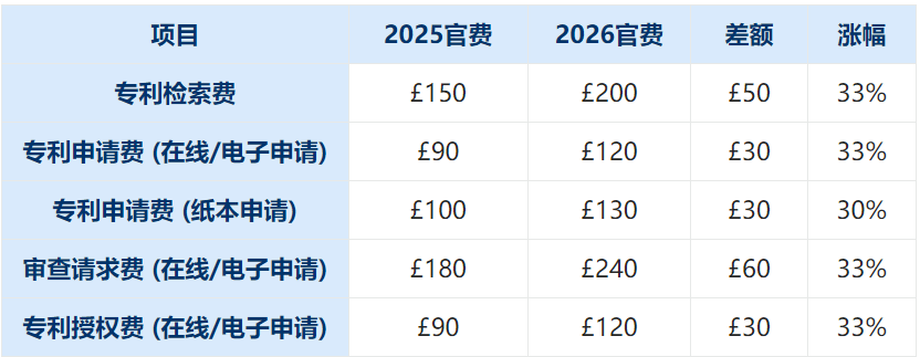 注意：英国商标专利官费将于2026年4月全面上涨