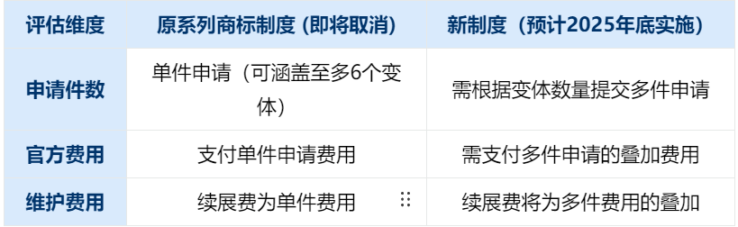 英国将取消系列商标申请制度