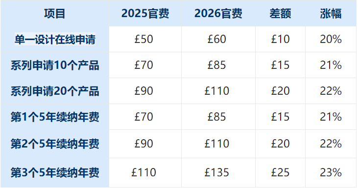 注意：英国商标专利官费将于2026年4月全面上涨