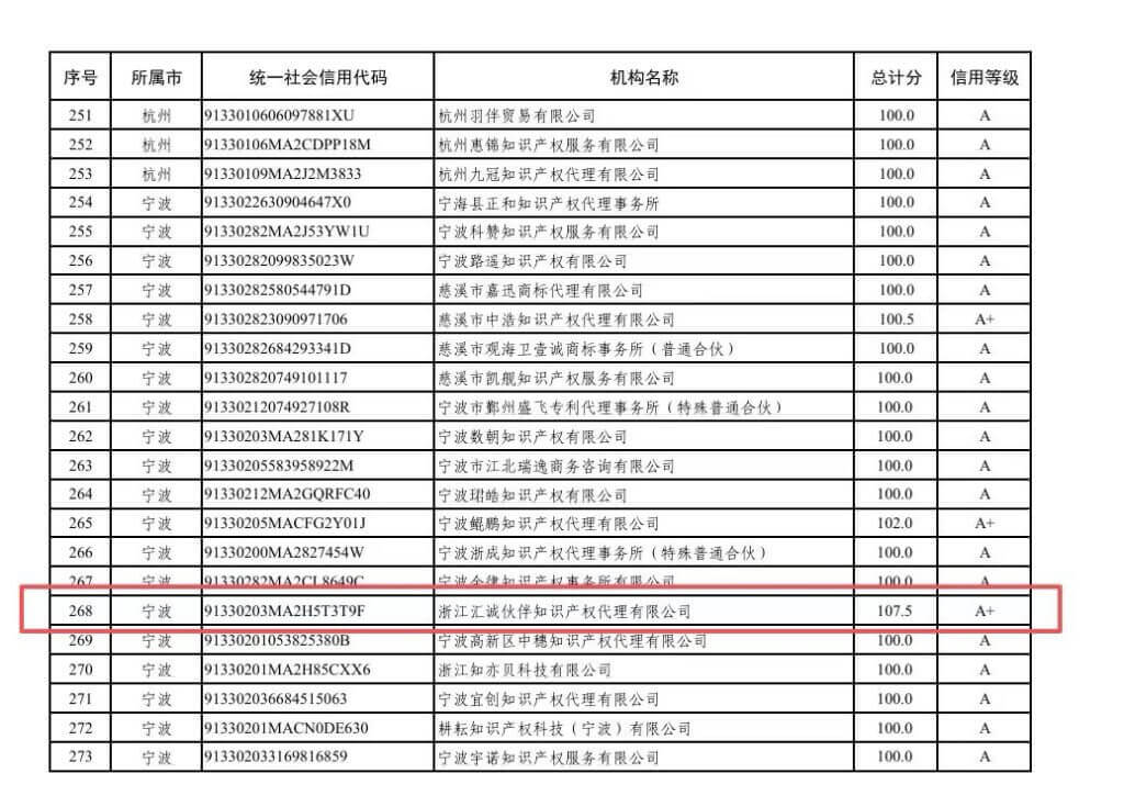 汇诚伙伴喜获浙江省A+信用评级
